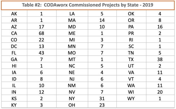 Commissioned Projects by State