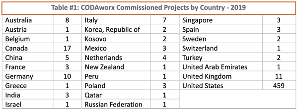 Commissioned Projects by Country